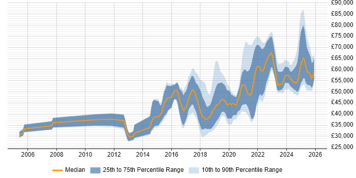 Salary distribution trend for jobs in the North West citing API Development