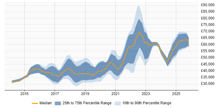 Salary distribution trend for jobs in the North West citing API Testing