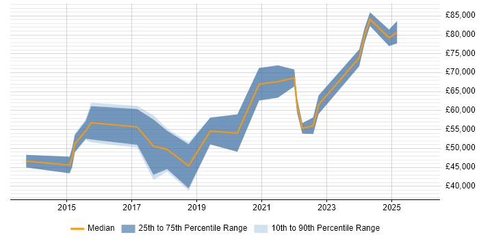 Salary distribution trend for jobs in the North West citing Apigee