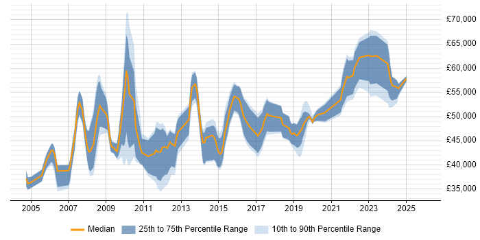 Salary distribution trend for jobs in the North West citing APMP