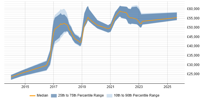 Salary distribution trend for jobs in the North West citing AppDynamics Salary distribution trend for jobs in the North West citing AppDynamics