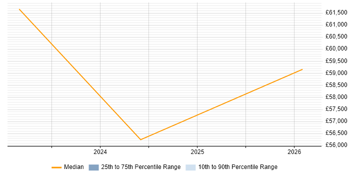 Salary distribution trend for Appian Developer job vacancies in the North West