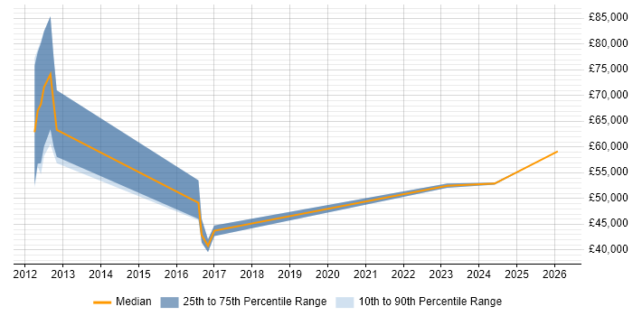 Salary distribution trend for jobs in the North West citing Appian