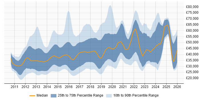 Salary distribution trend for jobs in the North West citing Apple iOS