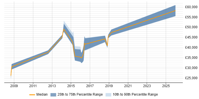 Salary distribution trend for jobs in the North West citing Application Discovery