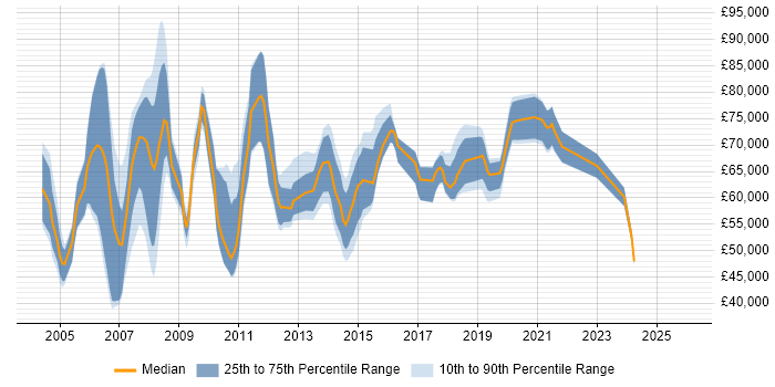 Salary distribution trend for Applications Architect job vacancies in the North West