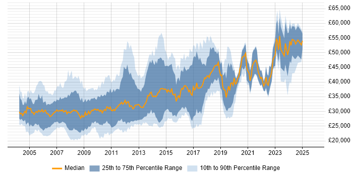Salary distribution trend for Applications Developer job vacancies in the North West Salary distribution trend for Applications Developer job vacancies in the North West
