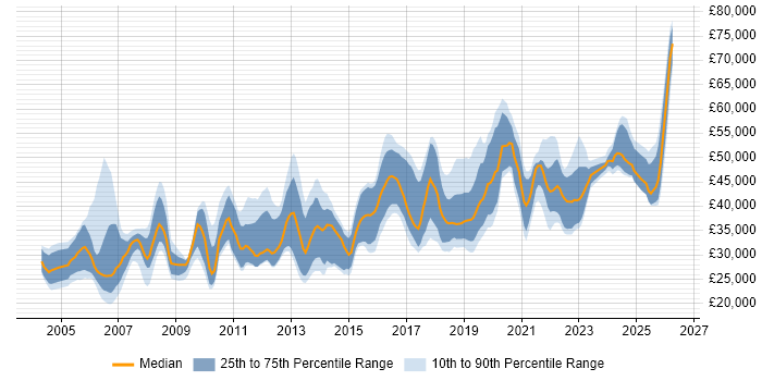 Salary distribution trend for Applications Engineer job vacancies in the North West