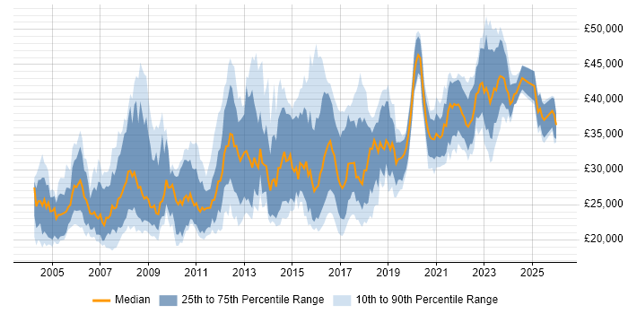 Salary distribution trend for Applications Support Analyst job vacancies in the North West