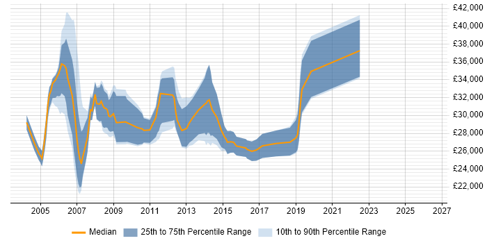 Salary distribution trend for Applications Support Consultant job vacancies in the North West
