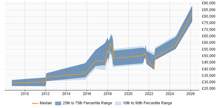 Salary distribution trend for jobs in the North West citing Applied Mathematics