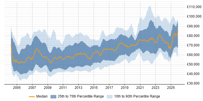 Salary distribution trend for Architect job vacancies in the North West