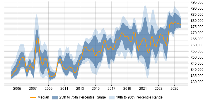 Salary distribution trend for jobs in the North West citing Architectural Design