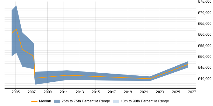 Salary distribution trend for Area Sales Manager job vacancies in the North West