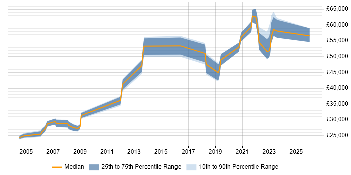 Salary distribution trend for jobs in the North West citing Arista