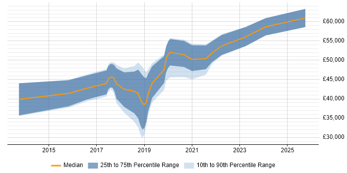 Salary distribution trend for jobs in the North West citing ARM Cortex