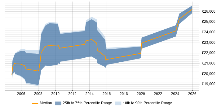 Salary distribution trend for Artworker job vacancies in the North West