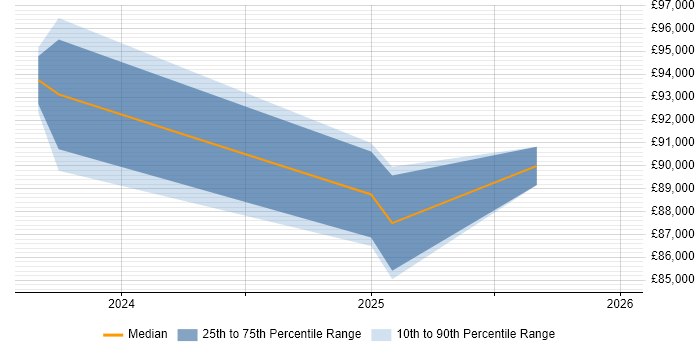 Salary distribution trend for Artificial Intelligence Architect job vacancies in the North West