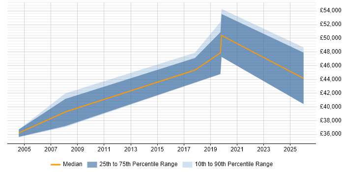 Salary distribution trend for Artificial Intelligence Programmer job vacancies in the North West