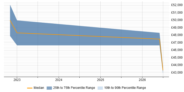 Salary distribution trend for Artificial Intelligence Specialist job vacancies in the North West