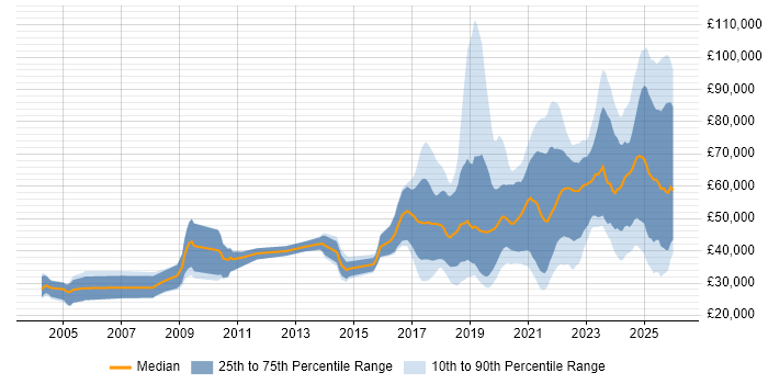 Salary distribution trend for jobs in the North West citing AI