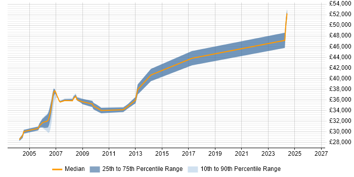 Salary distribution trend for AS400 Analyst Programmer job vacancies in the North West