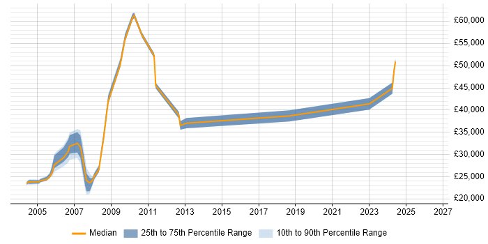 Salary distribution trend for AS400 Support job vacancies in the North West