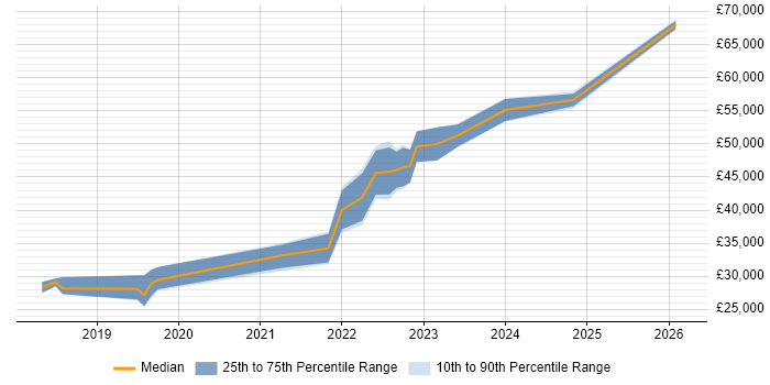 Salary distribution trend for jobs in the North West citing Asana