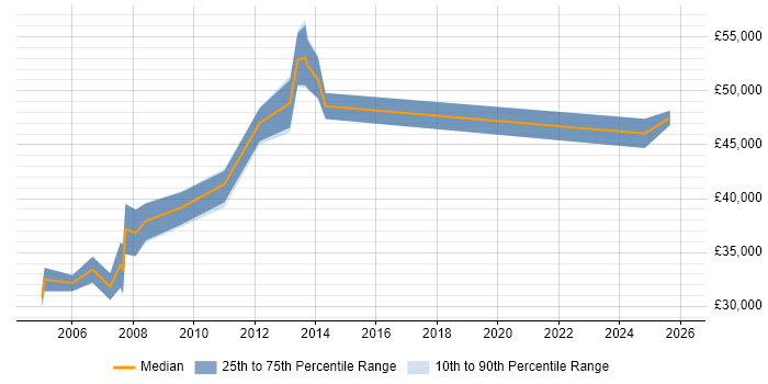 Salary distribution trend for jobs in the North West citing ASIC