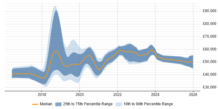 Salary distribution trend for jobs in the North West citing ASP.NET Core