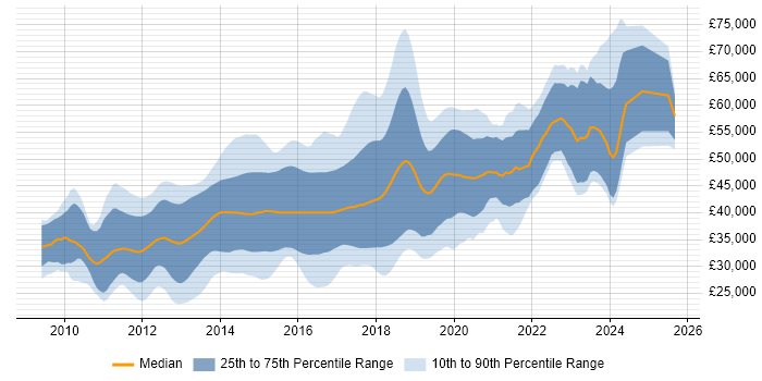 Salary distribution trend for jobs in the North West citing ASP.NET MVC