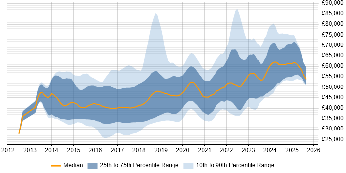 Salary distribution trend for jobs in the North West citing ASP.NET Web API