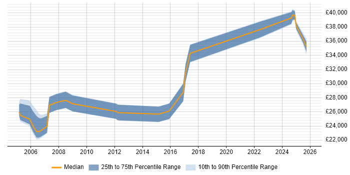 Salary distribution trend for Assistant Project Manager job vacancies in the North West