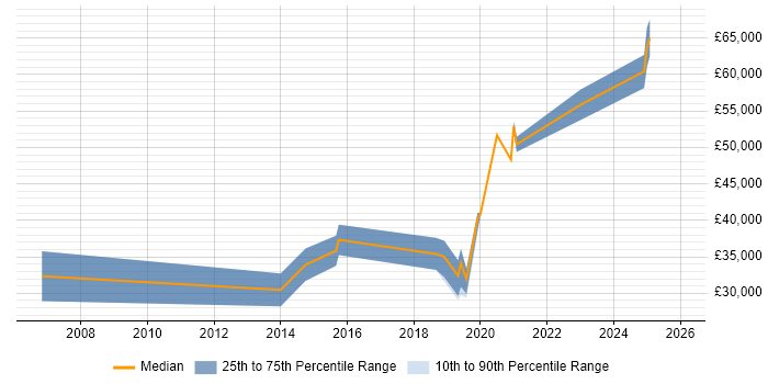 Salary distribution trend for Associate Engineer job vacancies in the North West