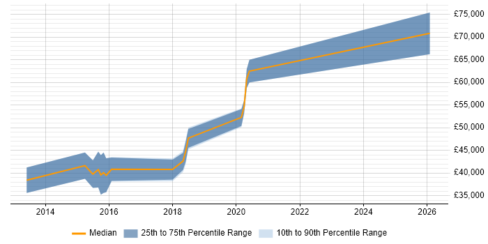 Salary distribution trend for jobs in the North West citing Async-Await