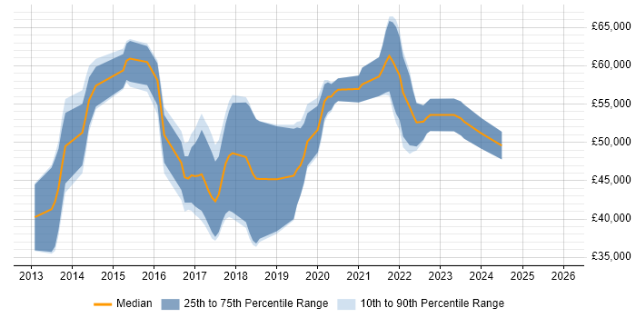 Salary distribution trend for jobs in the North West citing ATDD