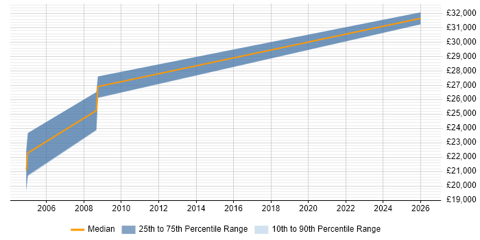 Salary distribution trend for Audio Visual Installation Engineer job vacancies in the North West
