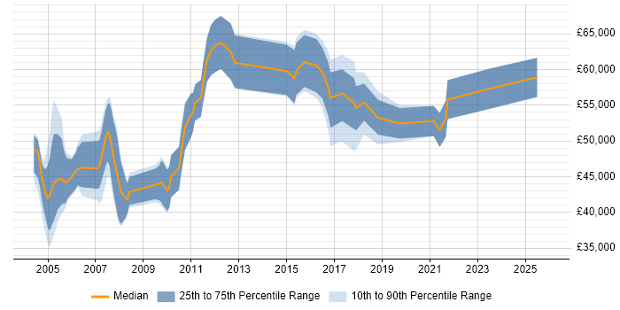 Salary distribution trend for Audit Manager job vacancies in the North West