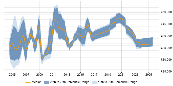 Salary distribution trend for Auditor job vacancies in the North West Salary distribution trend for Auditor job vacancies in the North West