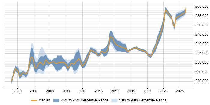Salary distribution trend for Author job vacancies in the North West Salary distribution trend for Author job vacancies in the North West