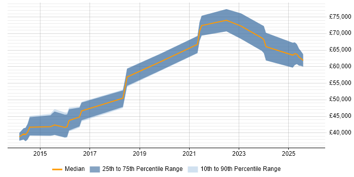Salary distribution trend for jobs in the North West citing Auto-Scaling
