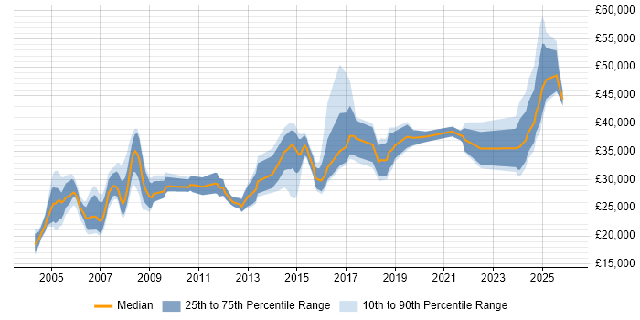Salary distribution trend for jobs in the North West citing AutoCAD