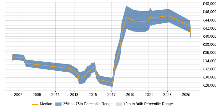 Salary distribution trend for Automation Analyst job vacancies in the North West Salary distribution trend for Automation Analyst job vacancies in the North West