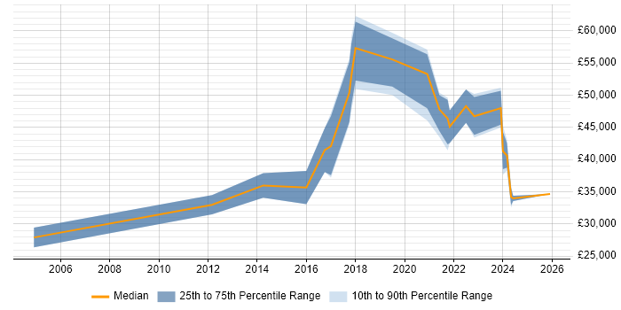 Salary distribution trend for Automation Developer job vacancies in the North West