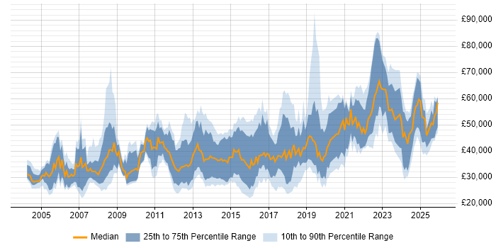 Salary distribution trend for jobs in the North West citing Automotive