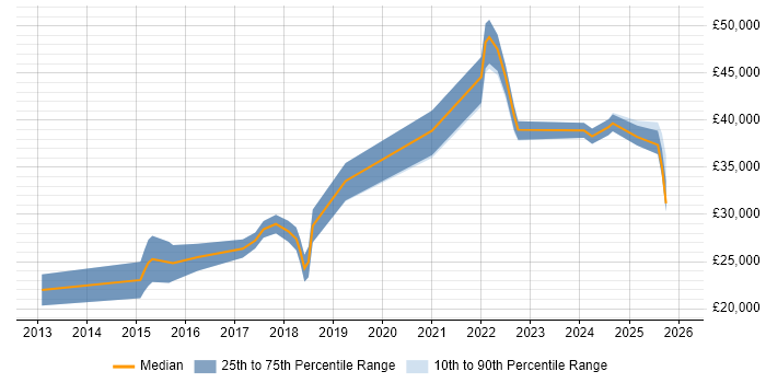 Salary distribution trend for jobs in the North West citing Autotask