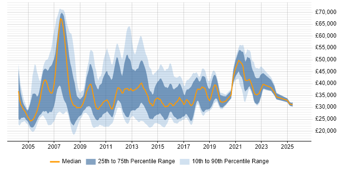 Salary distribution trend for jobs in the North West citing Avaya