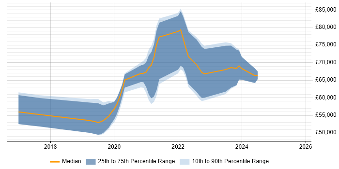 Salary distribution trend for jobs in the North West citing AWS CodePipeline