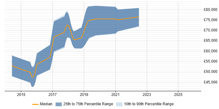 Salary distribution trend for AWS Consultant job vacancies in the North West