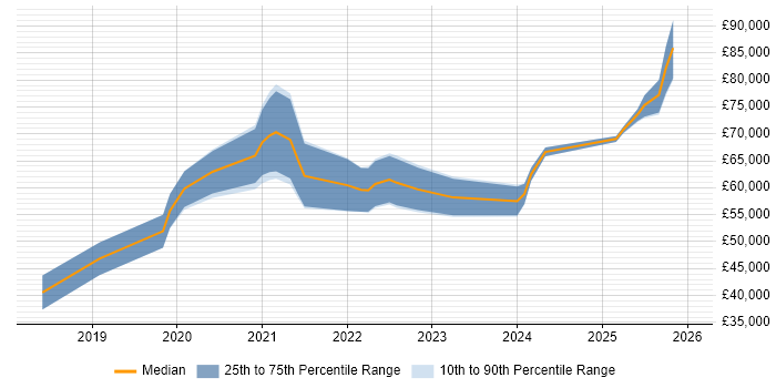 Salary distribution trend for AWS Data Engineer job vacancies in the North West